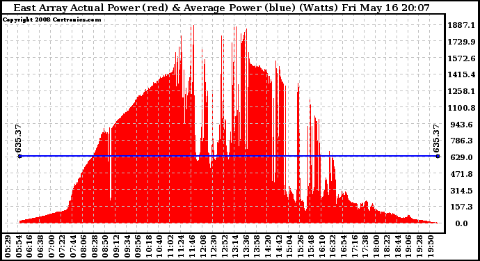 Solar PV/Inverter Performance East Array Actual & Average Power Output