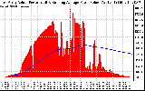 Solar PV/Inverter Performance East Array Actual & Running Average Power Output