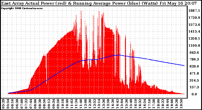 Solar PV/Inverter Performance East Array Actual & Running Average Power Output