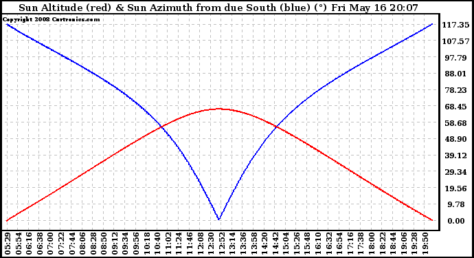 Solar PV/Inverter Performance Sun Altitude Angle & Azimuth Angle