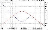 Solar PV/Inverter Performance Sun Altitude Angle & Sun Incidence Angle on PV Panels