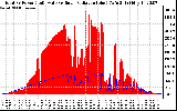 Solar PV/Inverter Performance Total PV Panel Power Output & Solar Radiation