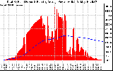 Solar PV/Inverter Performance Total PV Panel & Running Average Power Output