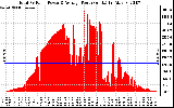 Solar PV/Inverter Performance Total PV Panel Power Output