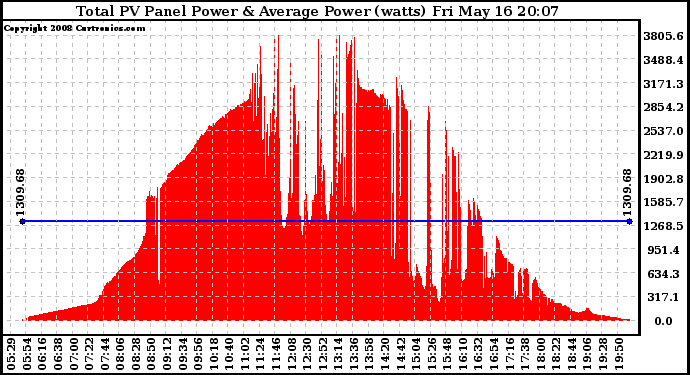 Solar PV/Inverter Performance Total PV Panel Power Output