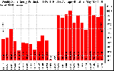 Solar PV/Inverter Performance Weekly Solar Energy Production