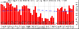 Milwaukee Solar Powered Home WeeklyProduction52RunningAvg