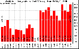 Solar PV/Inverter Performance Weekly Solar Energy Production Value