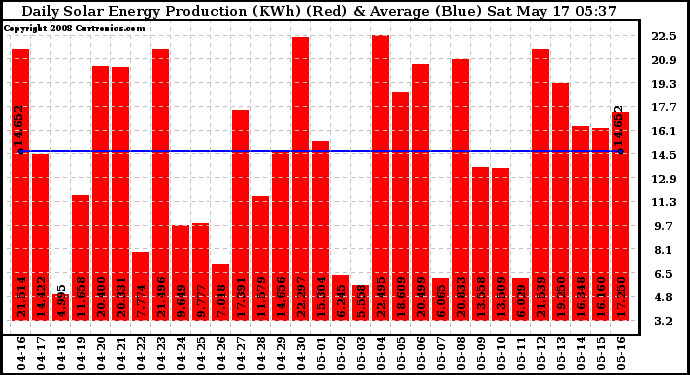 Solar PV/Inverter Performance Daily Solar Energy Production