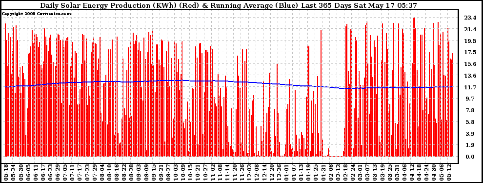 Solar PV/Inverter Performance Daily Solar Energy Production Running Average Last 365 Days