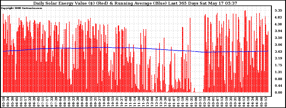 Solar PV/Inverter Performance Daily Solar Energy Production Value Running Average Last 365 Days