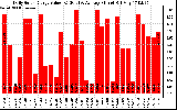 Solar PV/Inverter Performance Daily Solar Energy Production Value