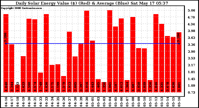 Solar PV/Inverter Performance Daily Solar Energy Production Value