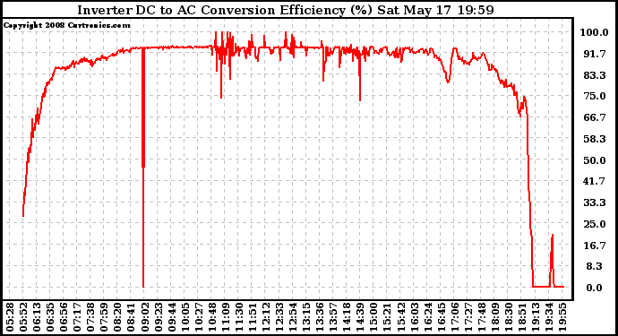 Solar PV/Inverter Performance Inverter DC to AC Conversion Efficiency