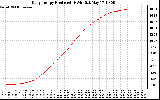 Solar PV/Inverter Performance Daily Energy Production