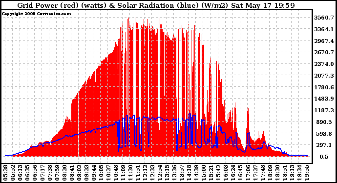 Solar PV/Inverter Performance Grid Power & Solar Radiation