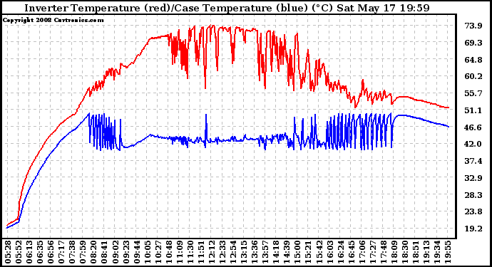 Solar PV/Inverter Performance Inverter Operating Temperature