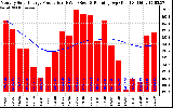 Solar PV/Inverter Performance Monthly Solar Energy Production Running Average