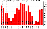 Solar PV/Inverter Performance Monthly Solar Energy Production Value