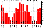 Solar PV/Inverter Performance Monthly Solar Energy Value Average Per Day ($)