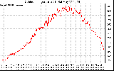 Solar PV/Inverter Performance Outdoor Temperature