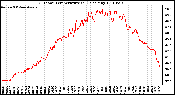 Solar PV/Inverter Performance Outdoor Temperature