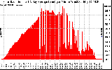 Solar PV/Inverter Performance Solar Radiation & Day Average per Minute