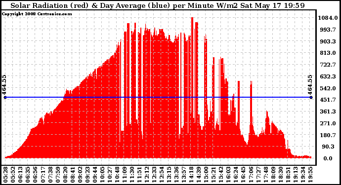 Solar PV/Inverter Performance Solar Radiation & Day Average per Minute