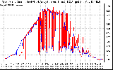 Solar PV/Inverter Performance Photovoltaic Panel Current Output