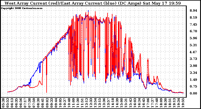 Solar PV/Inverter Performance Photovoltaic Panel Current Output