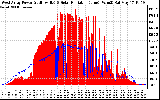 Solar PV/Inverter Performance West Array Power Output & Solar Radiation