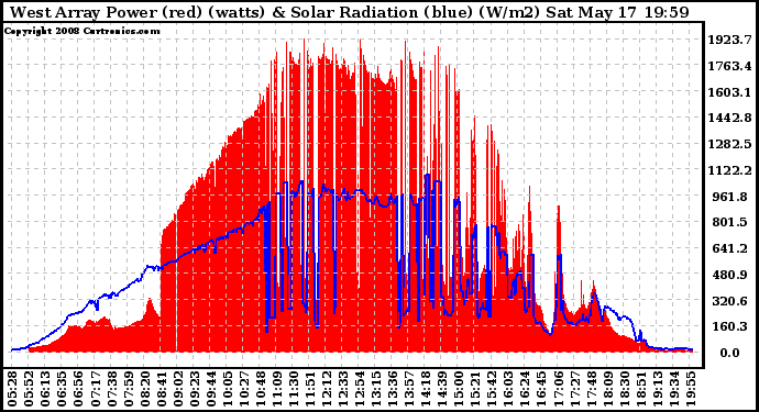 Solar PV/Inverter Performance West Array Power Output & Solar Radiation