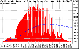 Solar PV/Inverter Performance West Array Actual & Running Average Power Output