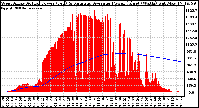 Solar PV/Inverter Performance West Array Actual & Running Average Power Output