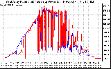 Solar PV/Inverter Performance Photovoltaic Panel Power Output