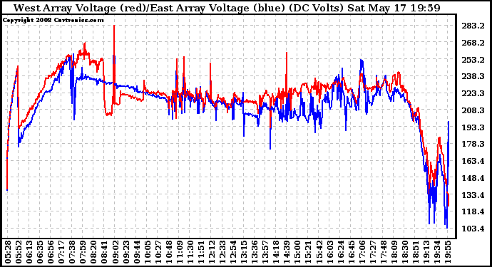 Solar PV/Inverter Performance Photovoltaic Panel Voltage Output