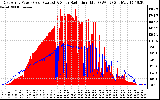 Solar PV/Inverter Performance East Array Power Output & Solar Radiation