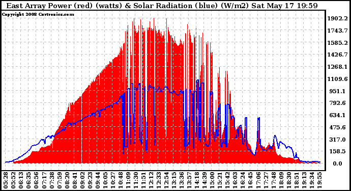 Solar PV/Inverter Performance East Array Power Output & Solar Radiation