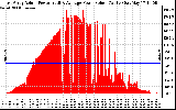 Solar PV/Inverter Performance East Array Actual & Average Power Output