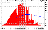 Solar PV/Inverter Performance East Array Actual & Running Average Power Output