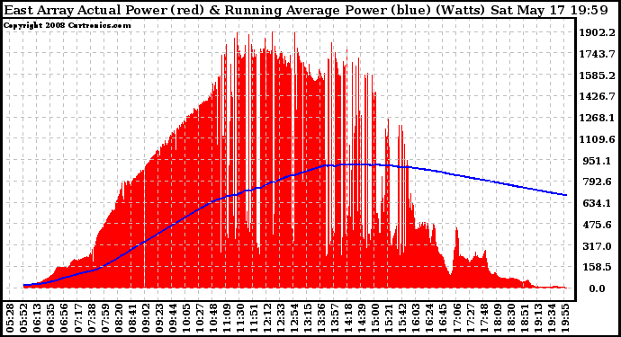 Solar PV/Inverter Performance East Array Actual & Running Average Power Output