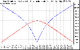 Solar PV/Inverter Performance Sun Altitude Angle & Azimuth Angle