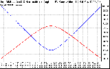 Solar PV/Inverter Performance Sun Altitude Angle & Sun Incidence Angle on PV Panels