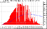 Solar PV/Inverter Performance Total PV Panel & Running Average Power Output