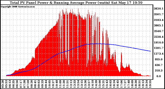 Solar PV/Inverter Performance Total PV Panel & Running Average Power Output