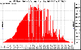 Solar PV/Inverter Performance Total PV Panel Power Output