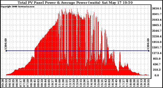 Solar PV/Inverter Performance Total PV Panel Power Output