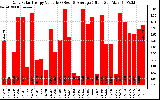 Solar PV/Inverter Performance Daily Solar Energy Production Value