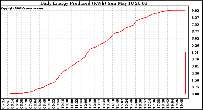 Solar PV/Inverter Performance Daily Energy Production