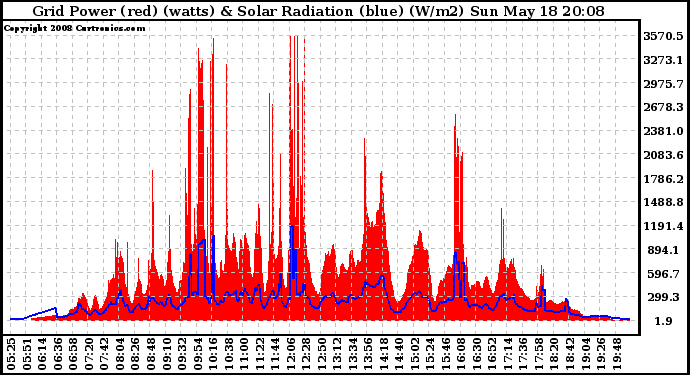 Solar PV/Inverter Performance Grid Power & Solar Radiation